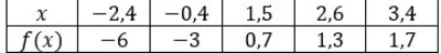 A small table tracking x and f(x) values, with six columns and two rows