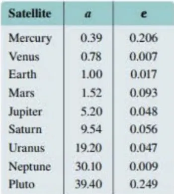 一个关于卫星和行星之间距离的数据表，包含三列和10行