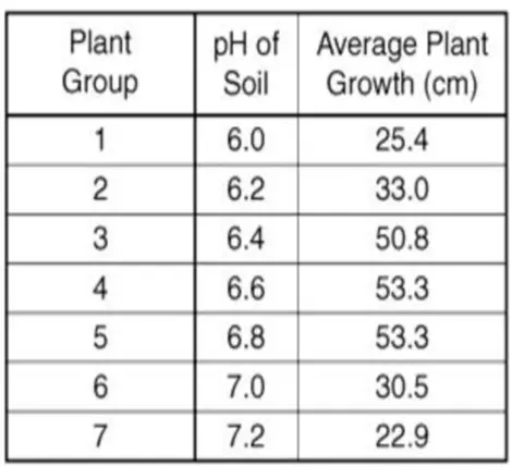 一个追踪植物生长和土壤 pH 的表格，包含三列八行