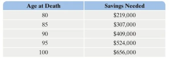 一个关于退休储蓄的数据表，包含两列（寿命年龄和所需储蓄）和六行